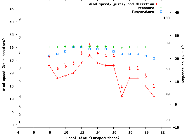 Weather graph