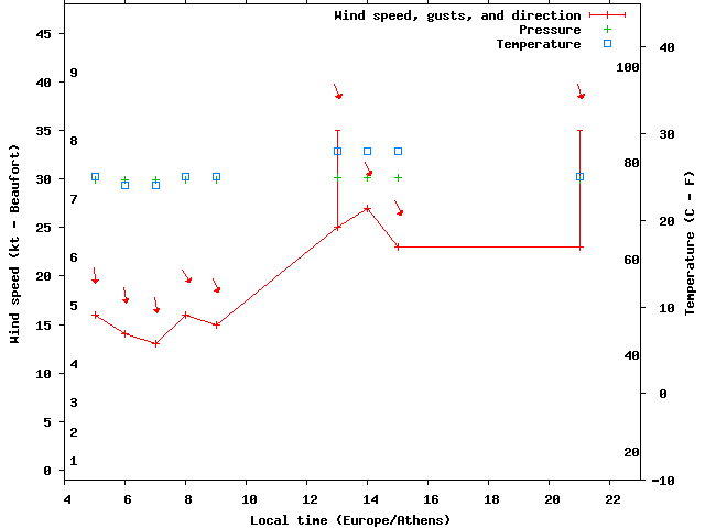 Weather graph