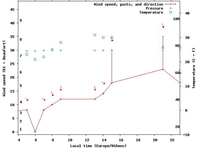 Weather graph