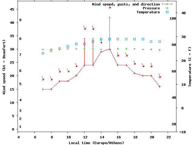 Weather graph