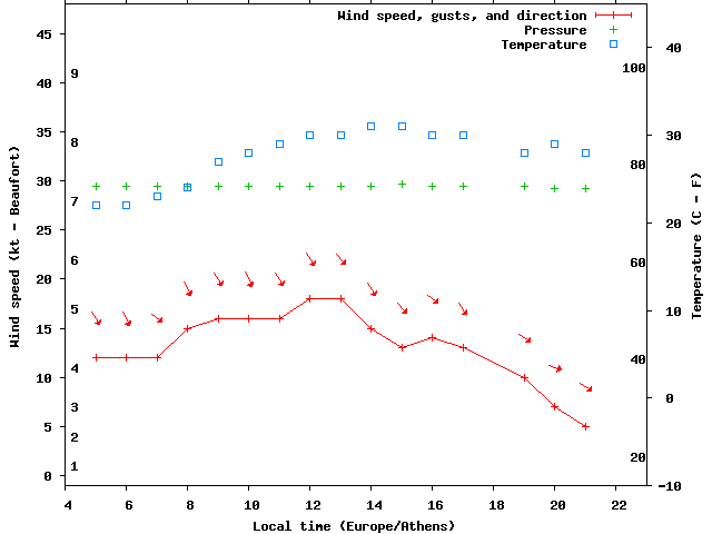 Weather graph