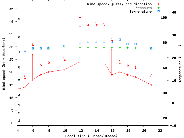 Weather graph