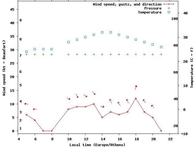 Weather graph