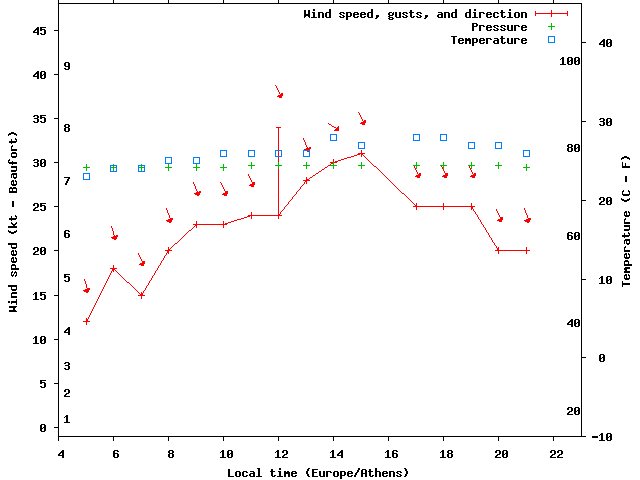 Weather graph