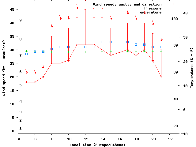 Weather graph