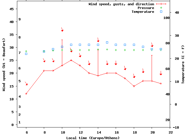 Weather graph