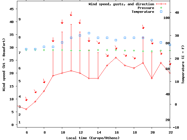 Weather graph