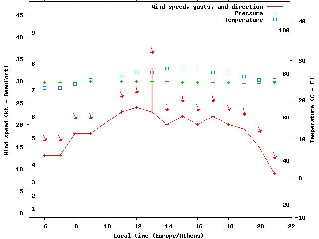 Weather graph