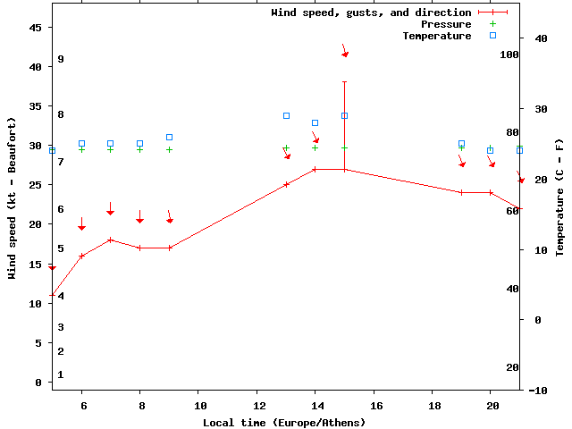 Weather graph