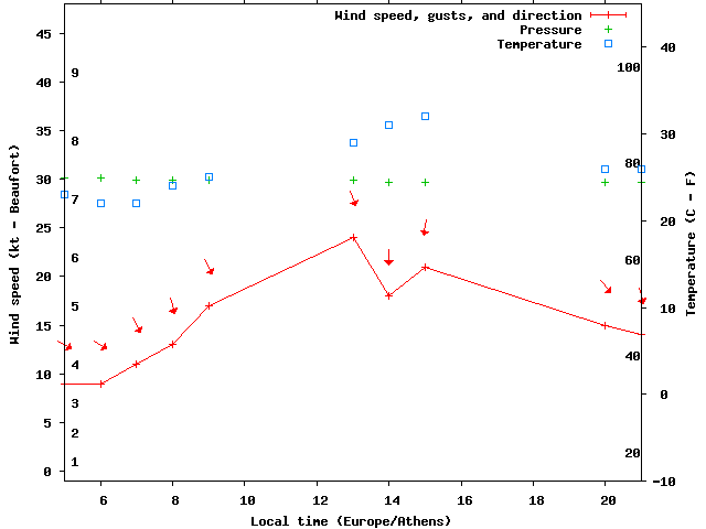 Weather graph