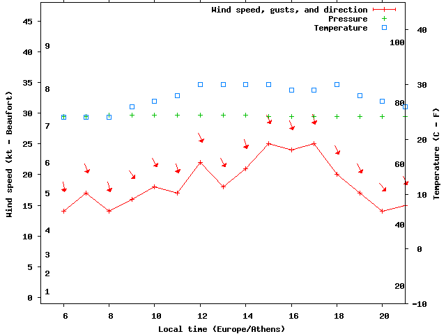 Weather graph