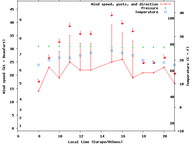 Weather graph
