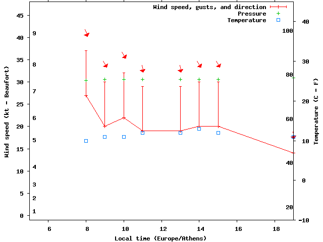 Weather graph