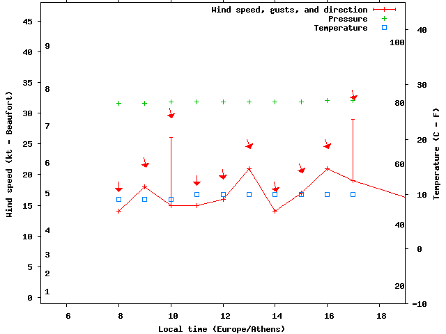 Weather graph