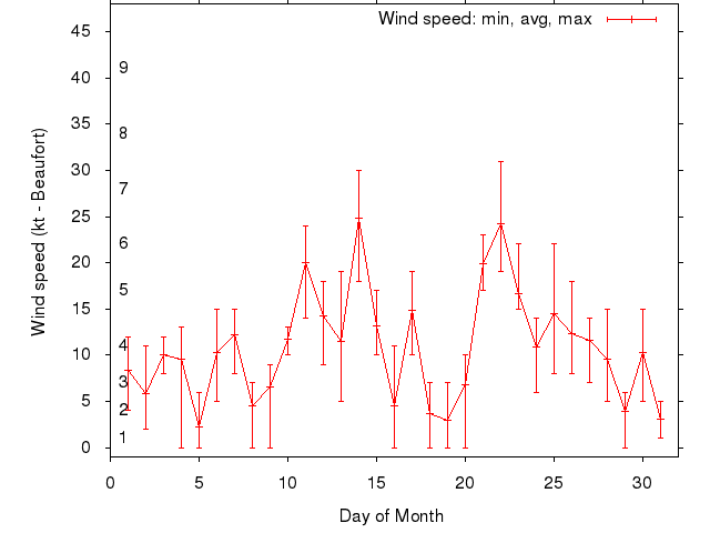 Monthly wind variation chart