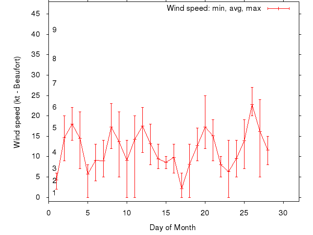 Monthly wind variation chart