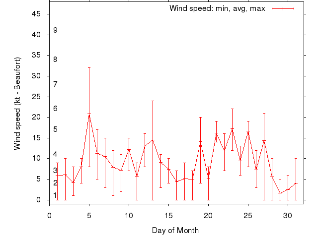 Monthly wind variation chart