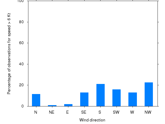 Monthly wind direction chart