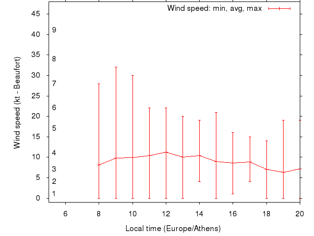 Daily wind variation chart