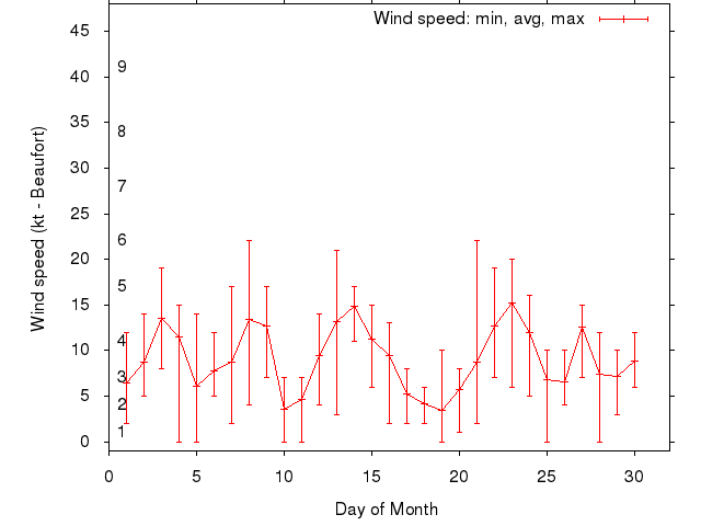 Monthly wind variation chart