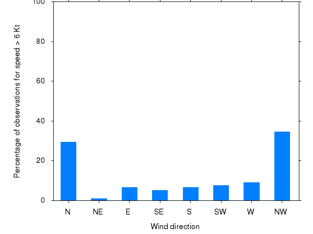 Monthly wind direction chart