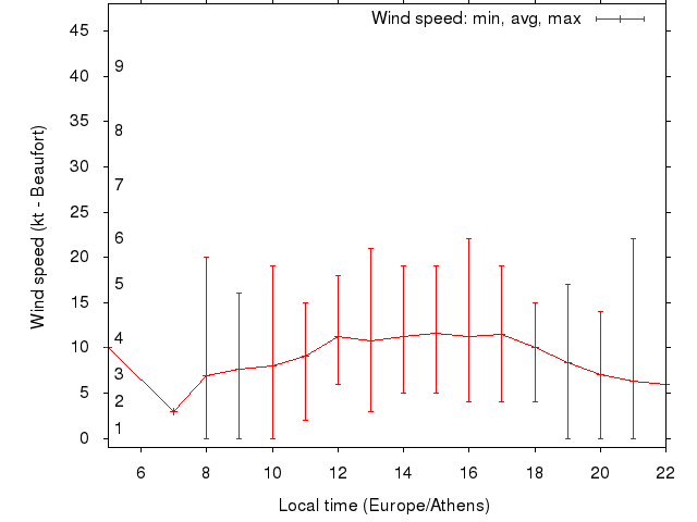 Daily wind variation chart