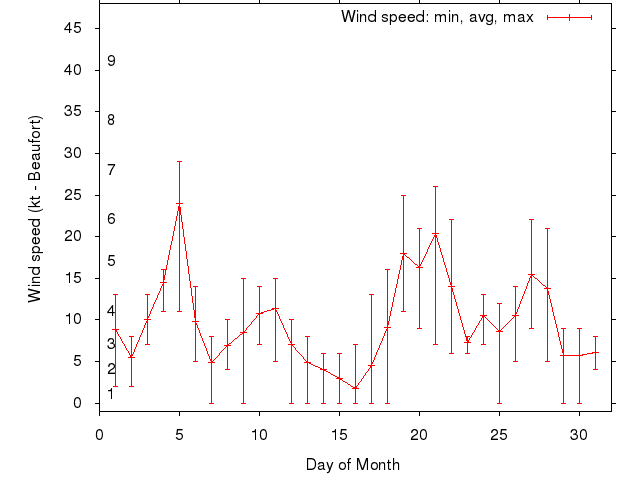 Monthly wind variation chart