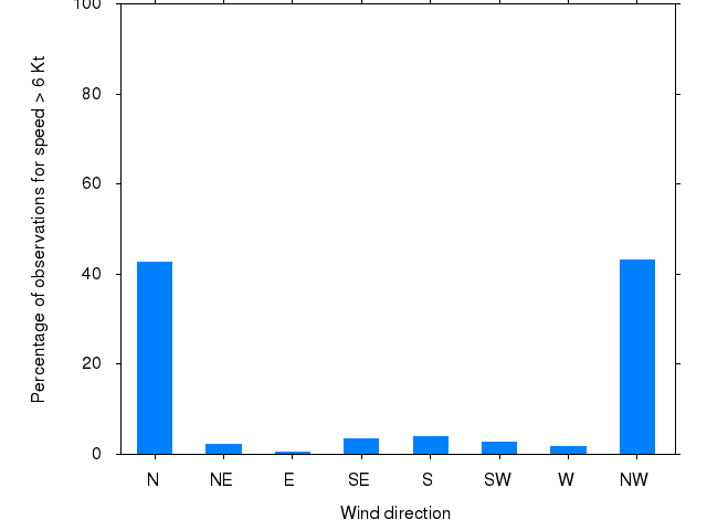 Monthly wind direction chart