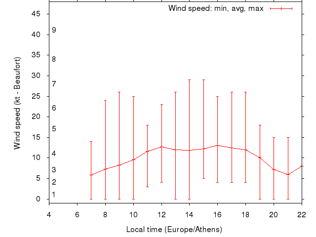 Daily wind variation chart