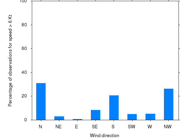 Monthly wind direction chart
