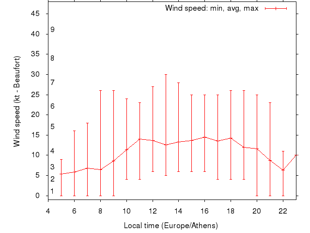 Daily wind variation chart