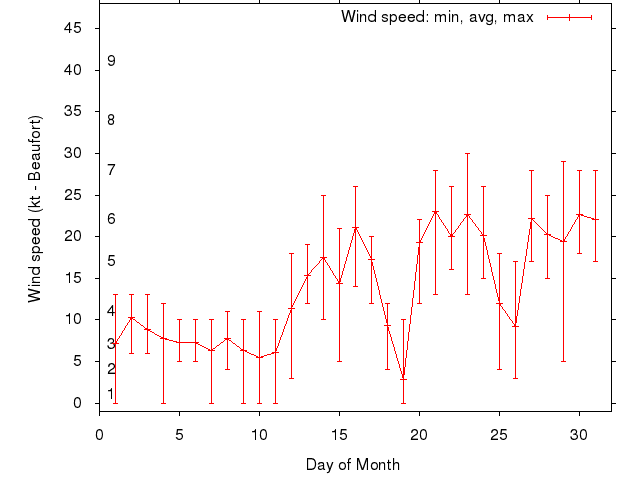 Monthly wind variation chart