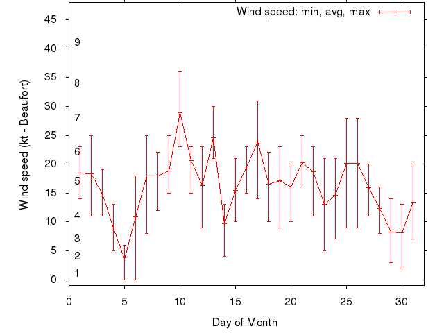 Monthly wind variation chart