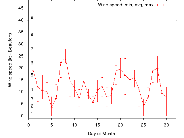 Monthly wind variation chart