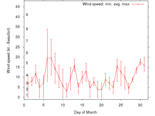 Monthly wind variation chart