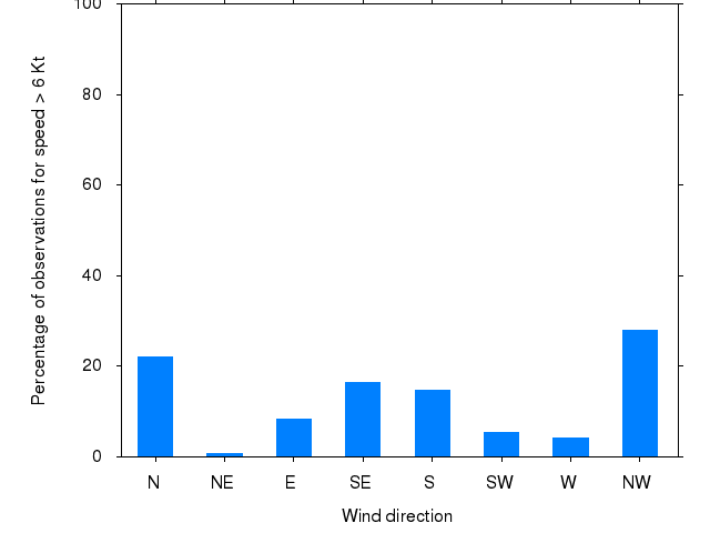 Monthly wind direction chart