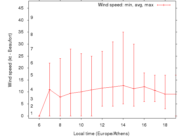 Daily wind variation chart