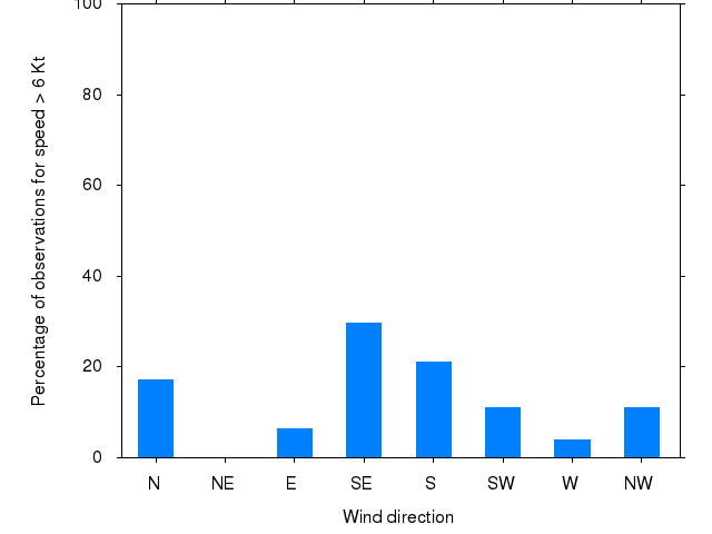 Monthly wind direction chart