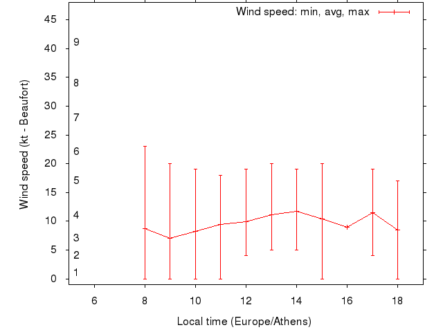 Daily wind variation chart