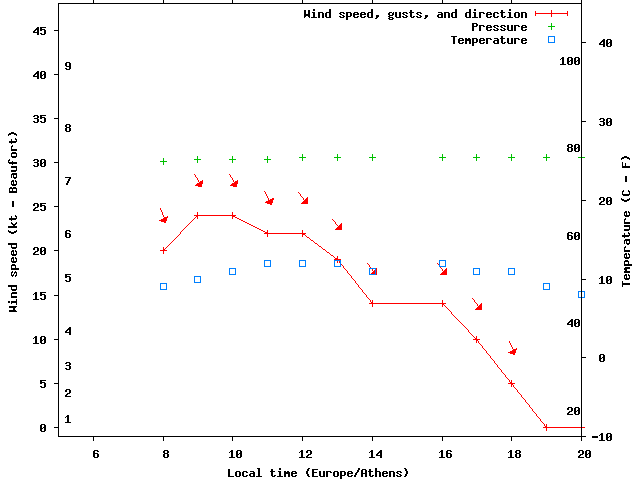 Weather graph