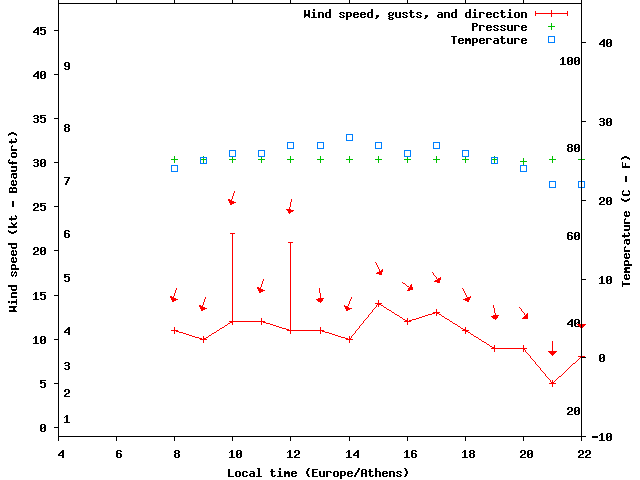 Weather graph