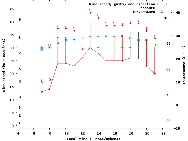 Weather graph