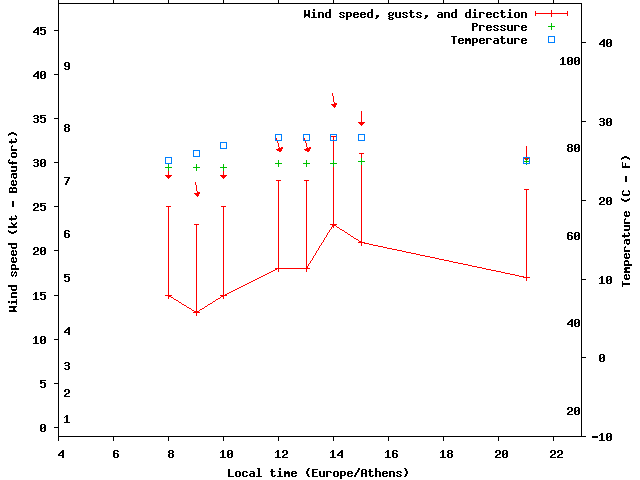 Weather graph