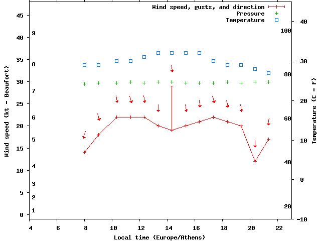 Weather graph