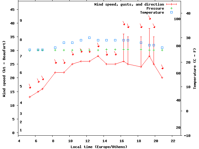 Weather graph