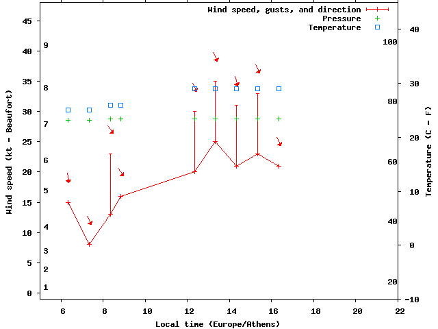 Weather graph