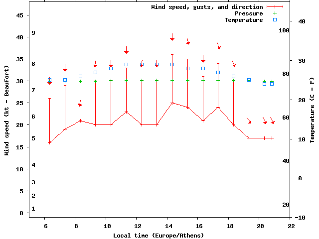 Weather graph