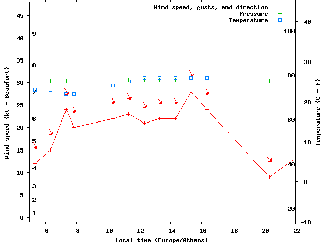 Weather graph