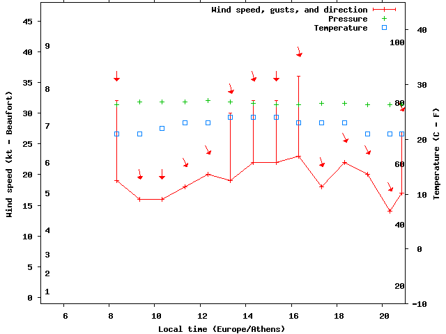 Weather graph