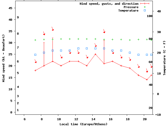 Weather graph